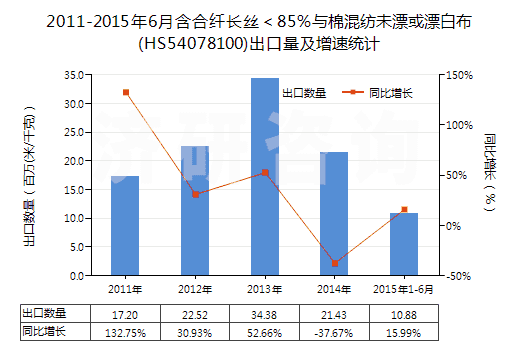 2011-2015年6月含合纖長(zhǎng)絲＜85％與棉混紡未漂或漂白布(HS54078100)出口量及增速統(tǒng)計(jì)